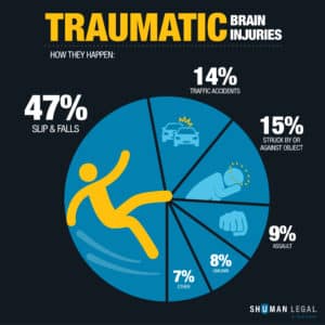 Brain injury leading causes